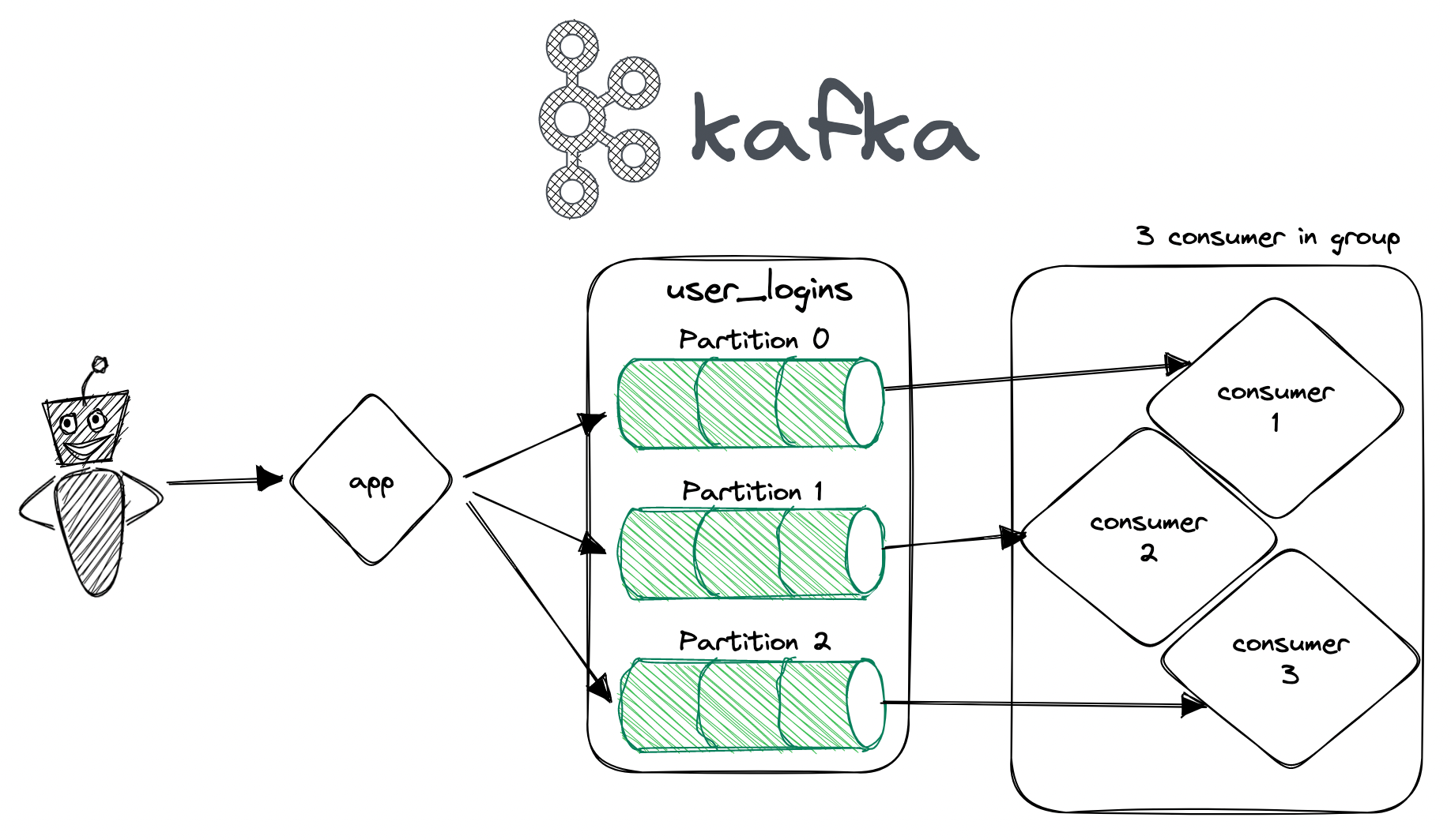 Kafka Consumer Groups