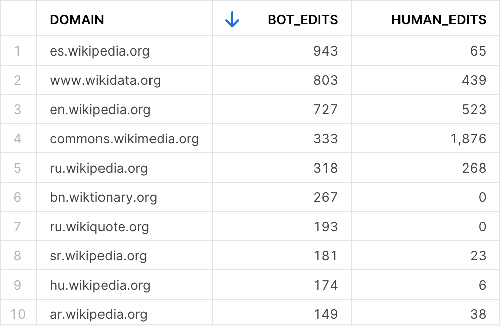 Real-time Analytics with Snowflake Dynamic Tables & Redpanda