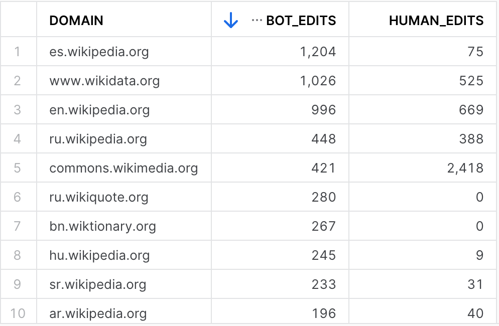 Real-time Analytics with Snowflake Dynamic Tables & Redpanda