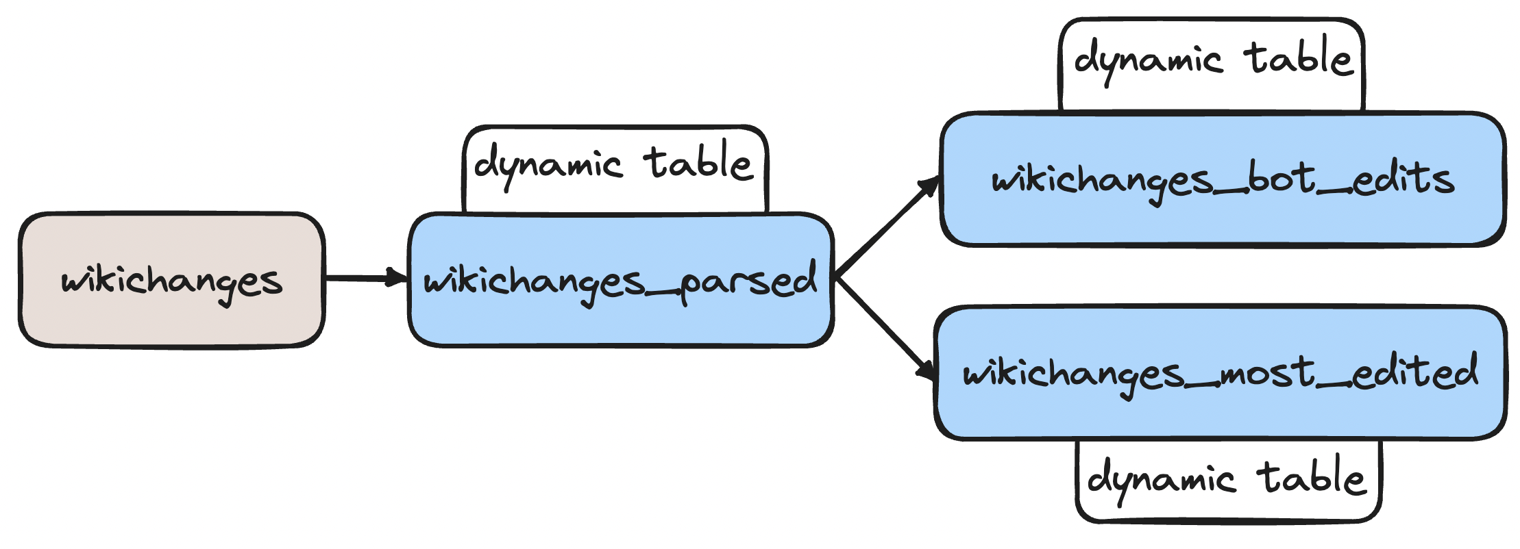 Real-time Analytics with Snowflake Dynamic Tables & Redpanda