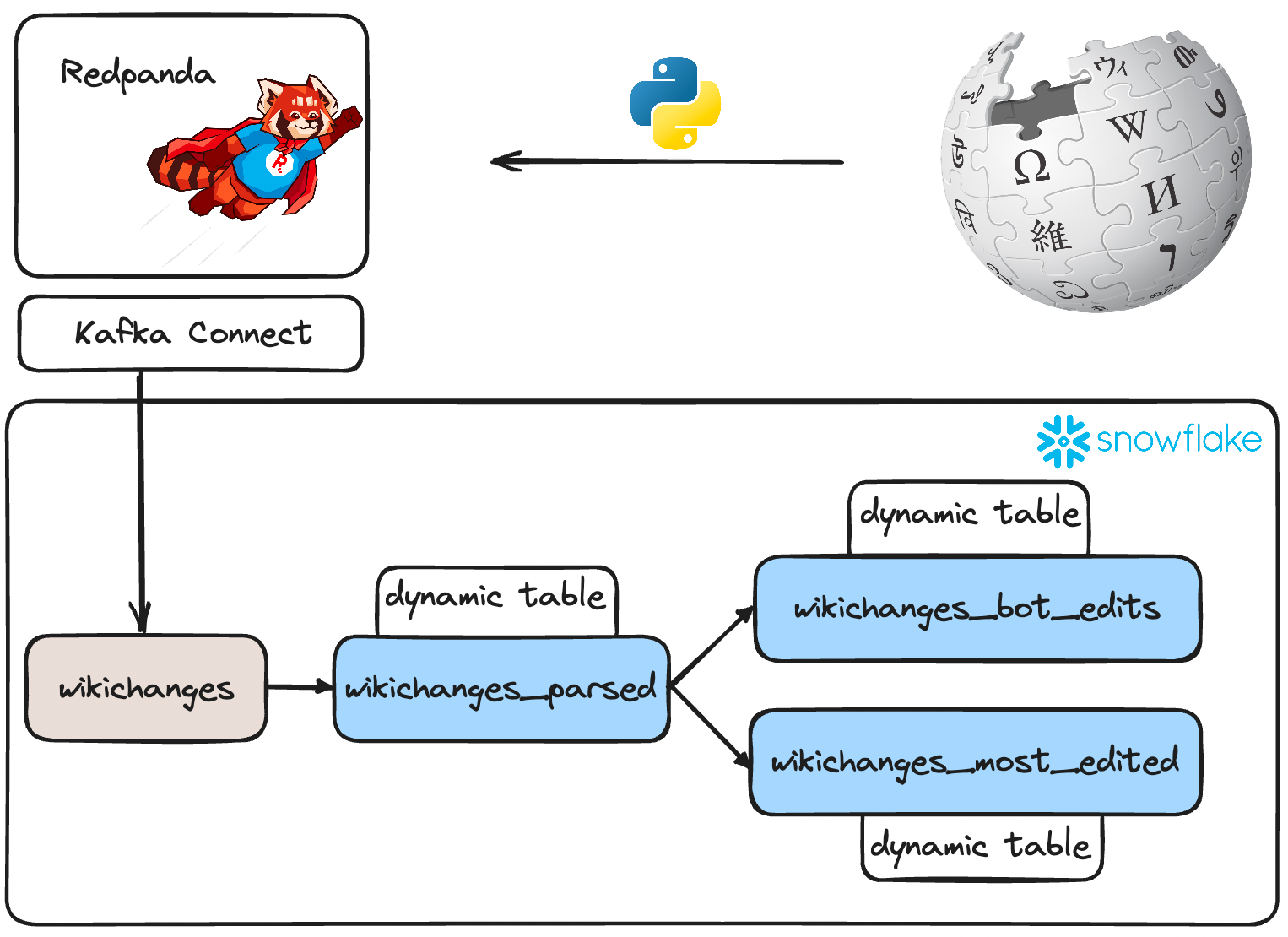 Real-time Analytics with Snowflake Dynamic Tables & Redpanda