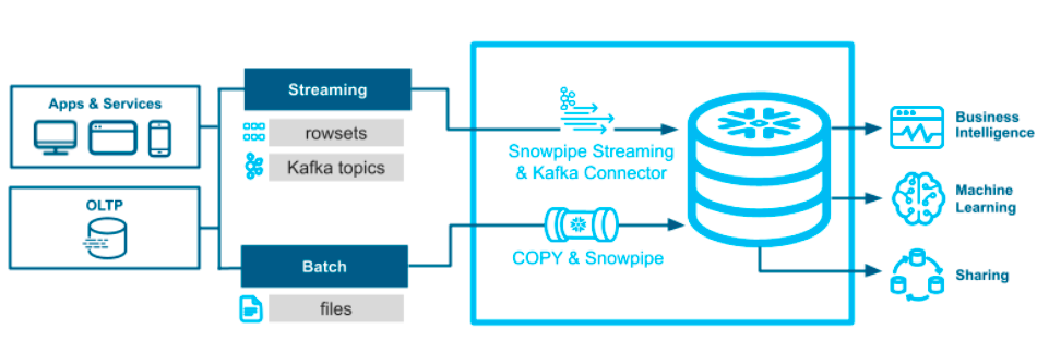 Real-time Analytics with Snowflake Dynamic Tables & Redpanda