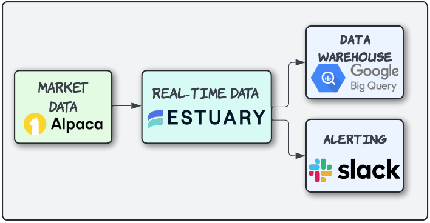 Low-latency trading with Estuary Flow