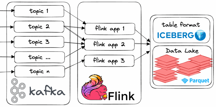 Streaming Data Lakehouse Foundations: Powering Real-Time Insights with Kafka, Flink, and Iceberg