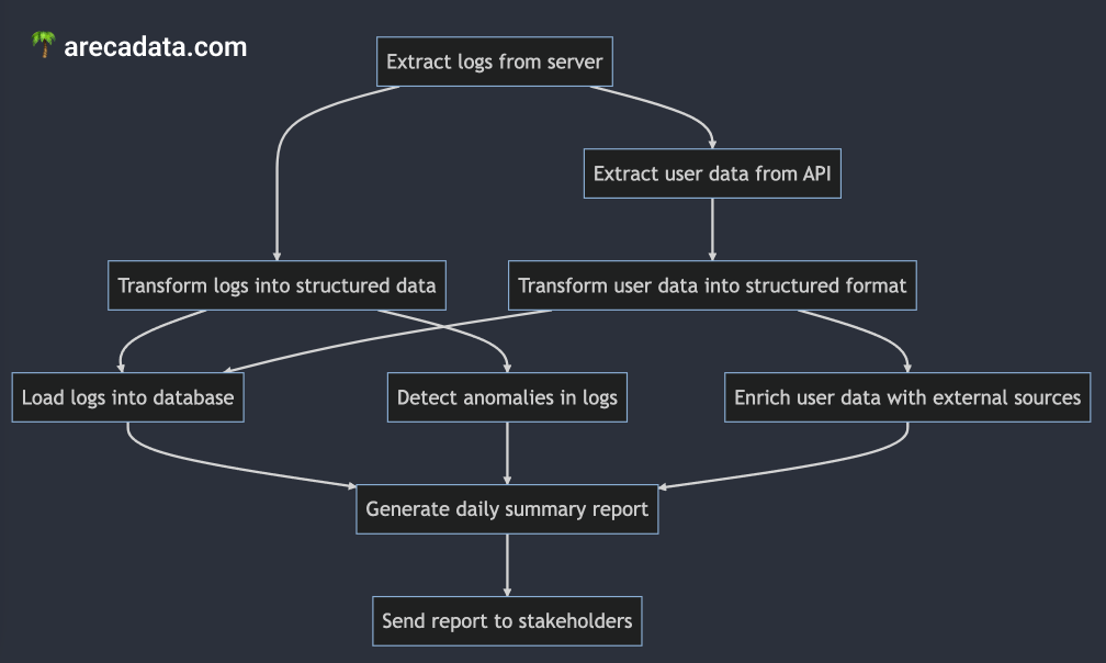 Core Data Engineering: DAGs