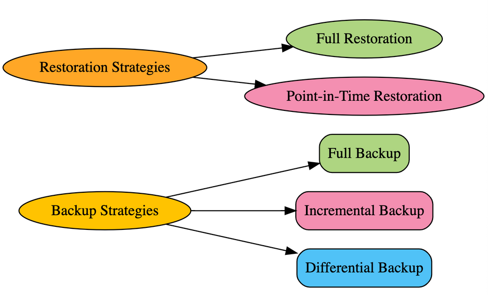 ๐พ Core Data Engineering: Backups ๐พ