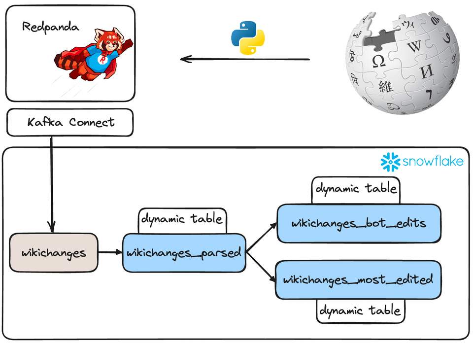 Real-time Analytics with Snowflake Dynamic Tables & Redpanda