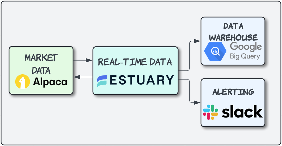Low-latency trading with Estuary Flow