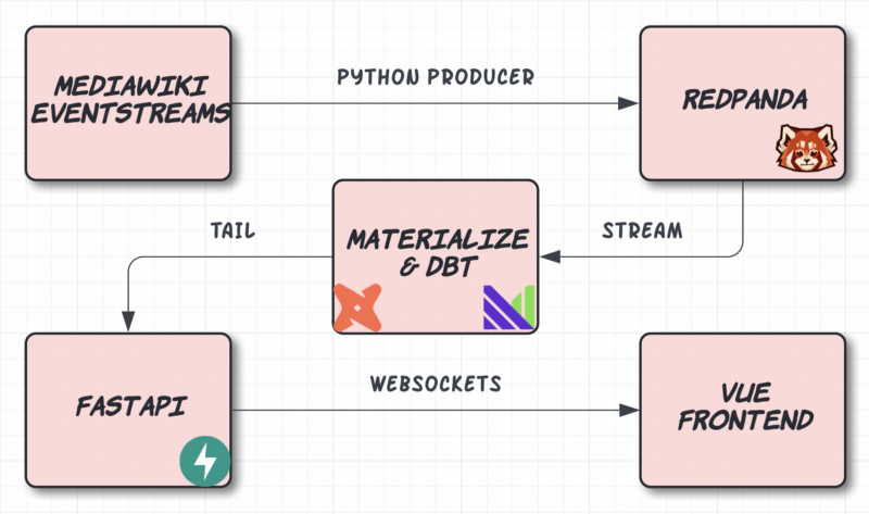 Temporal analysis of Wikipedia changes with Redpanda & Materialize & dbt