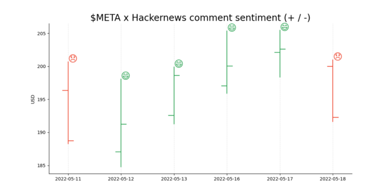 Hacker News sentiment analysis vs FAANG stocks 🤖